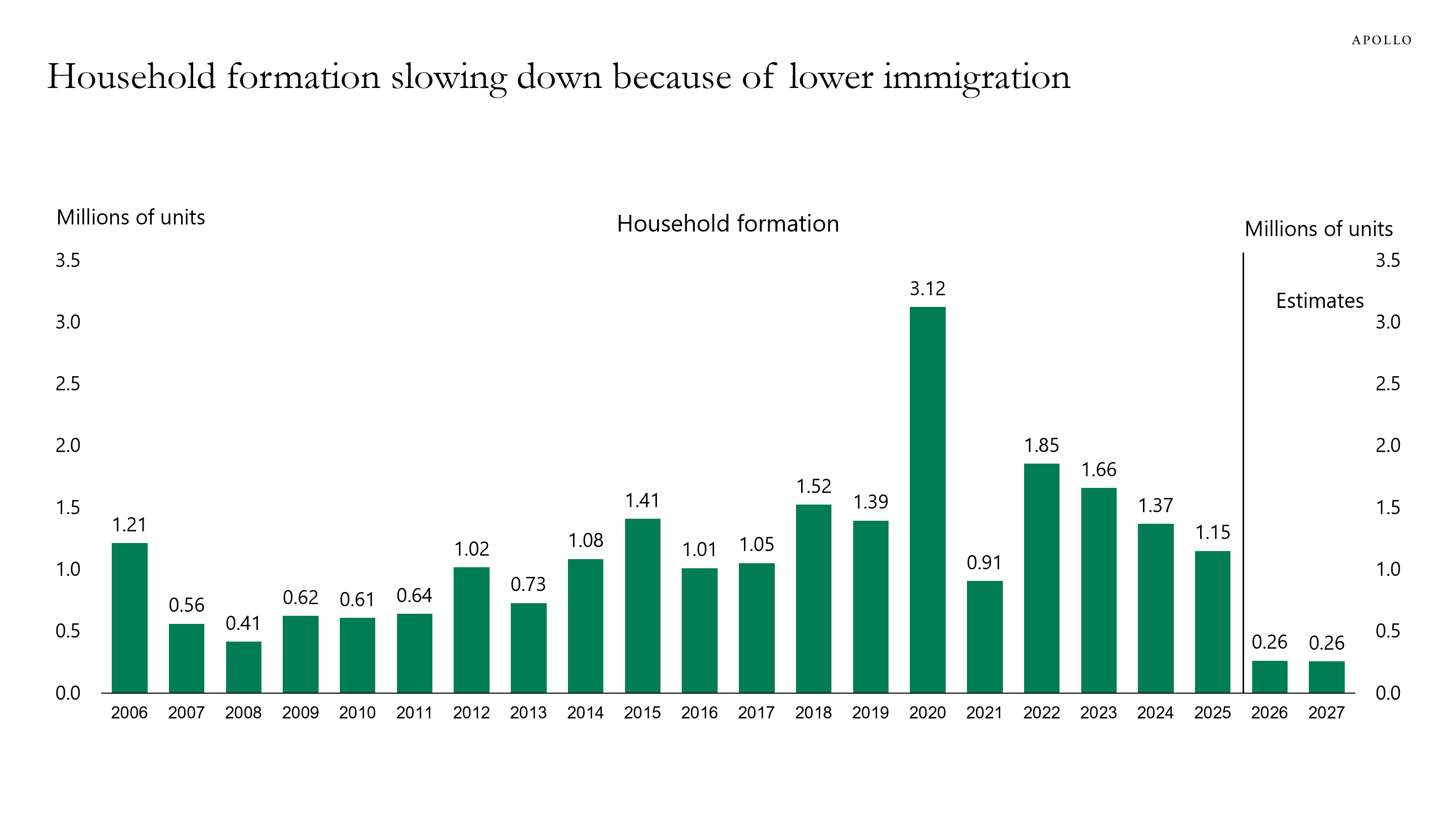 This chart shows that household formation is slowing down because of lower immigration.