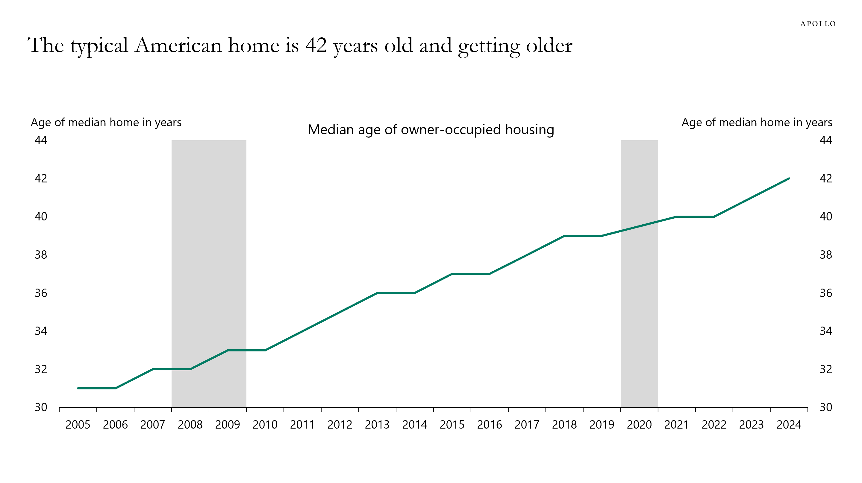 This chart shows that the typical American home is 42 years old and getting older.