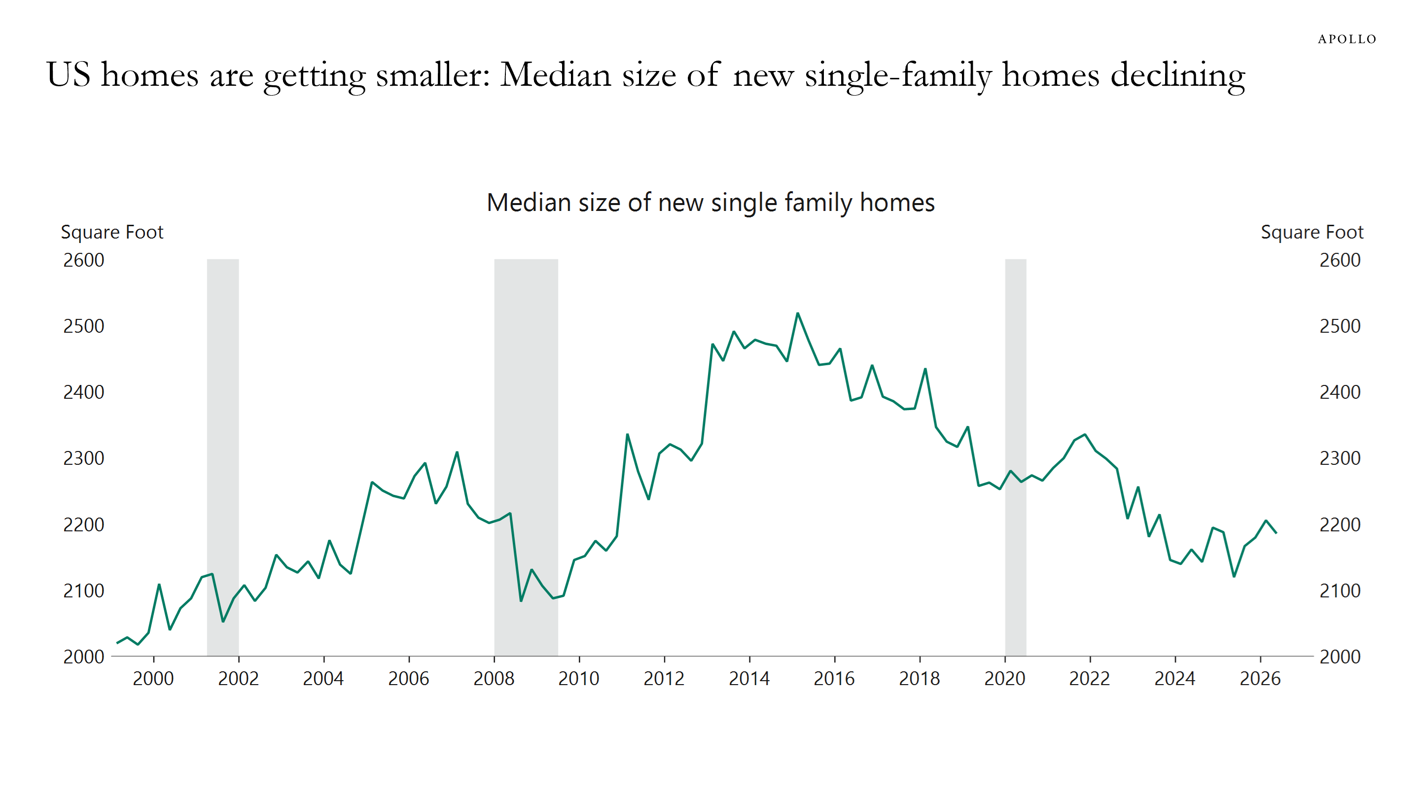 This chart shows that US homes are getting smaller, and the median size of new single-family homes is declining.