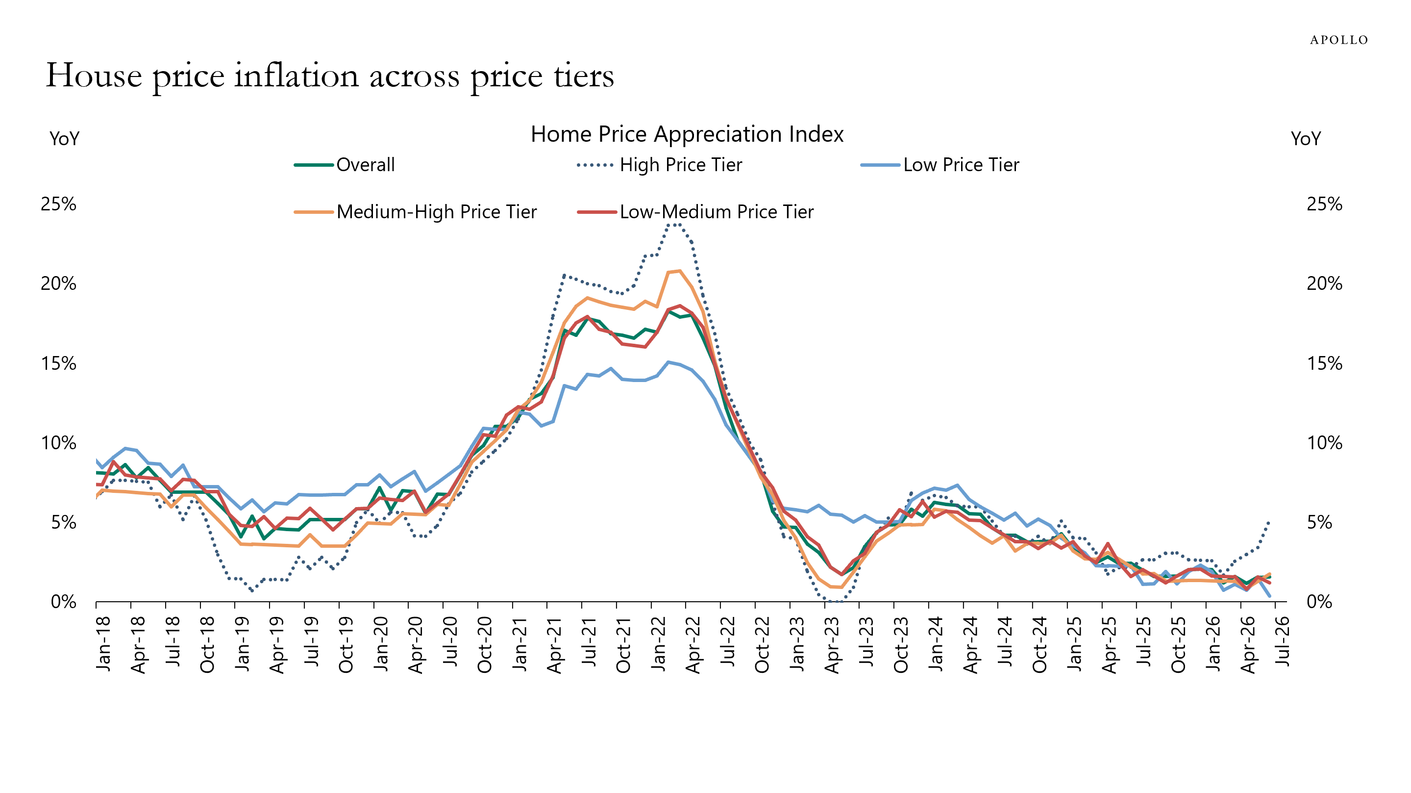 This chart shows the house price inflation across price tiers.