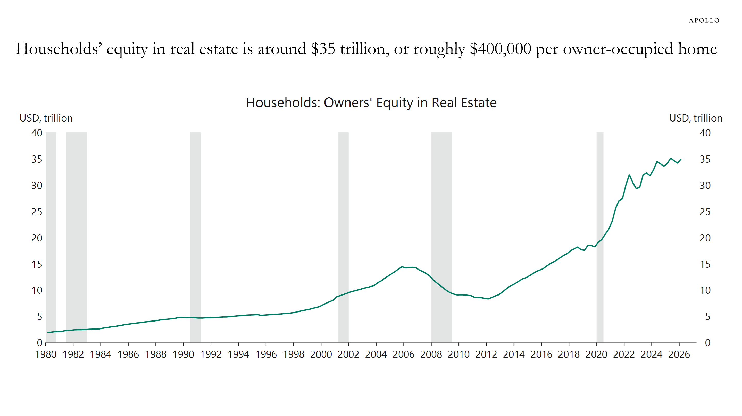 This chart shows that households’ equity in real estate is around $35 trillion, or roughly $400,000 per owner-occupied home.