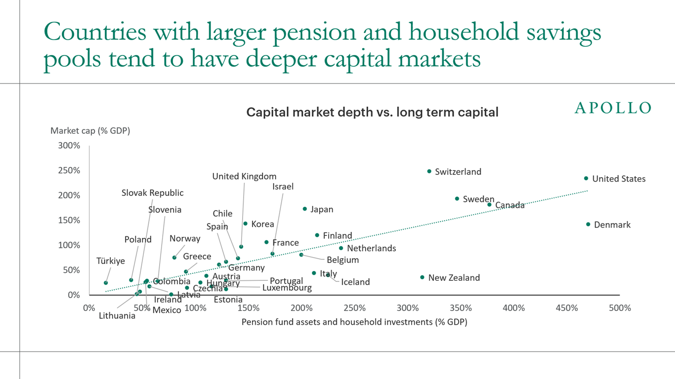 This chart shows that countries with larger pension and household savings pools tend to have deeper capital markets.