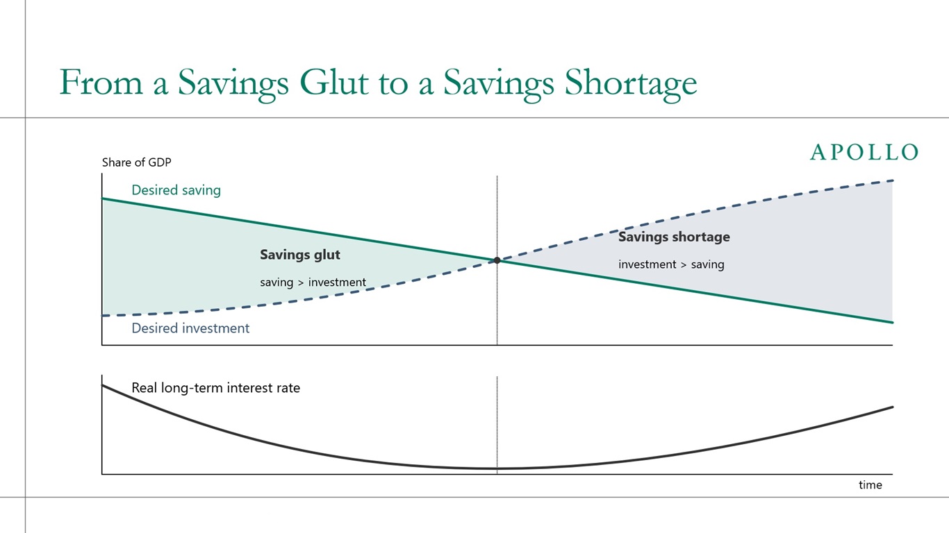 This chart illustrates the shift from a savings glut to a savings shortage