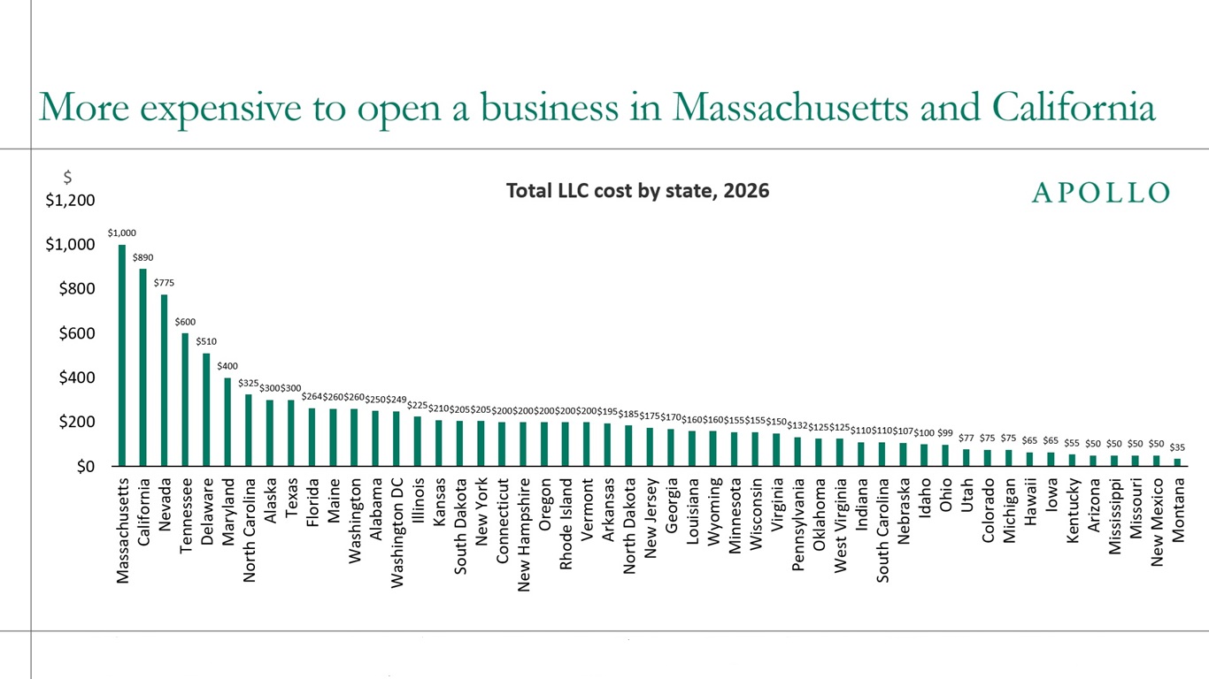 This chart shows that it is more expensive to open a business in Massachusetts and California.