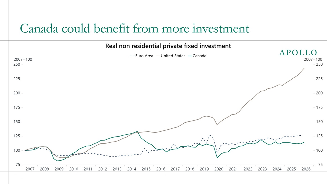 Canada could benefit from more investment 