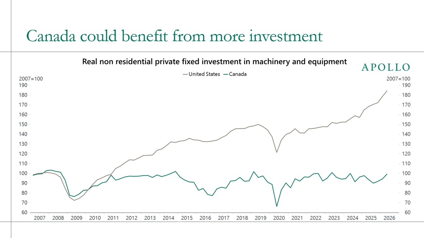 Canada could benefit from more investment 