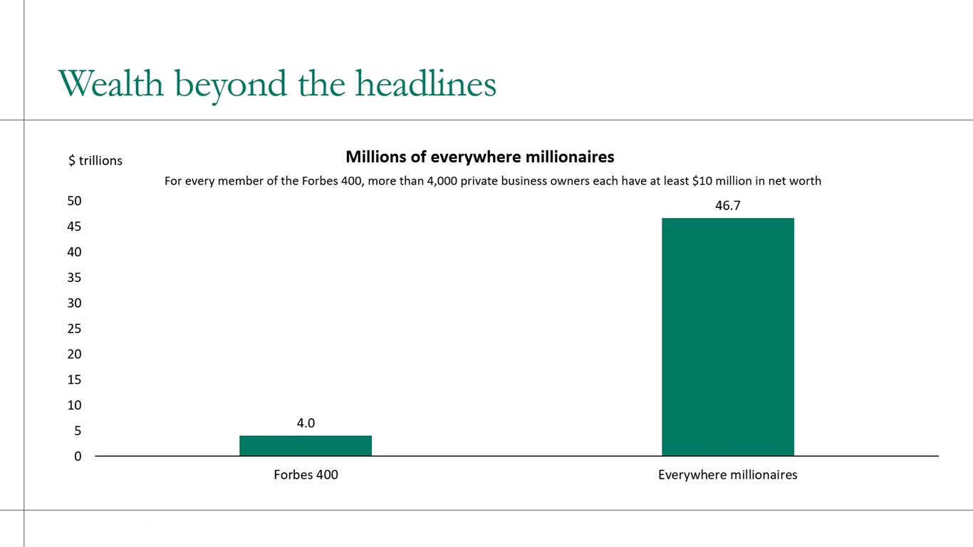 Wealth beyond the headlines, millions of everywhere millionaires 
