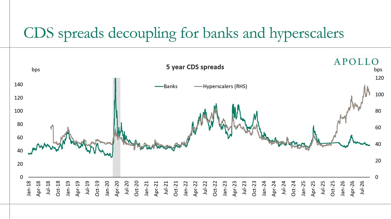 CDS spreads decoupling for banks and hyperscalers 
