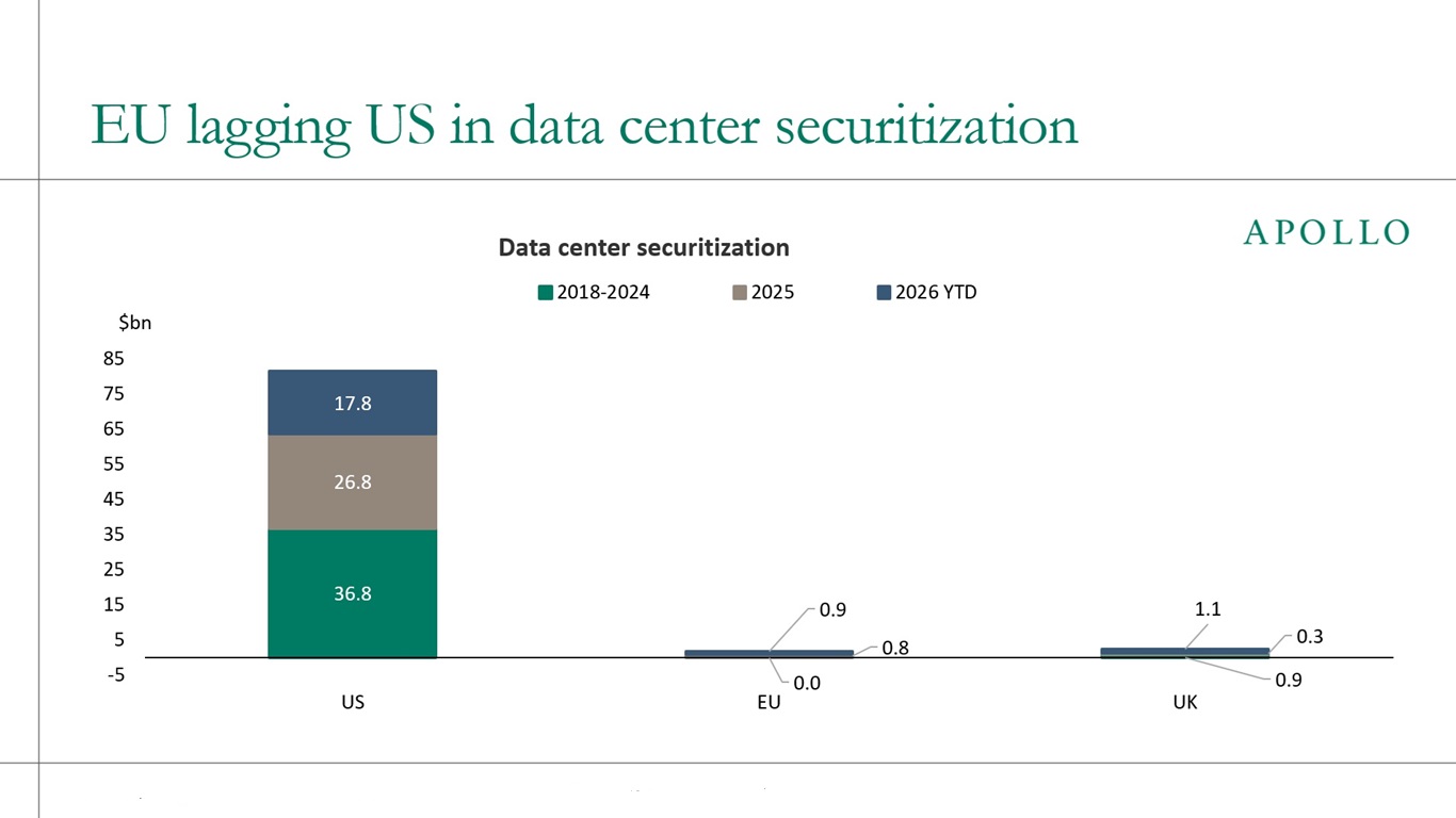 EU lagging US in data center securitization 
