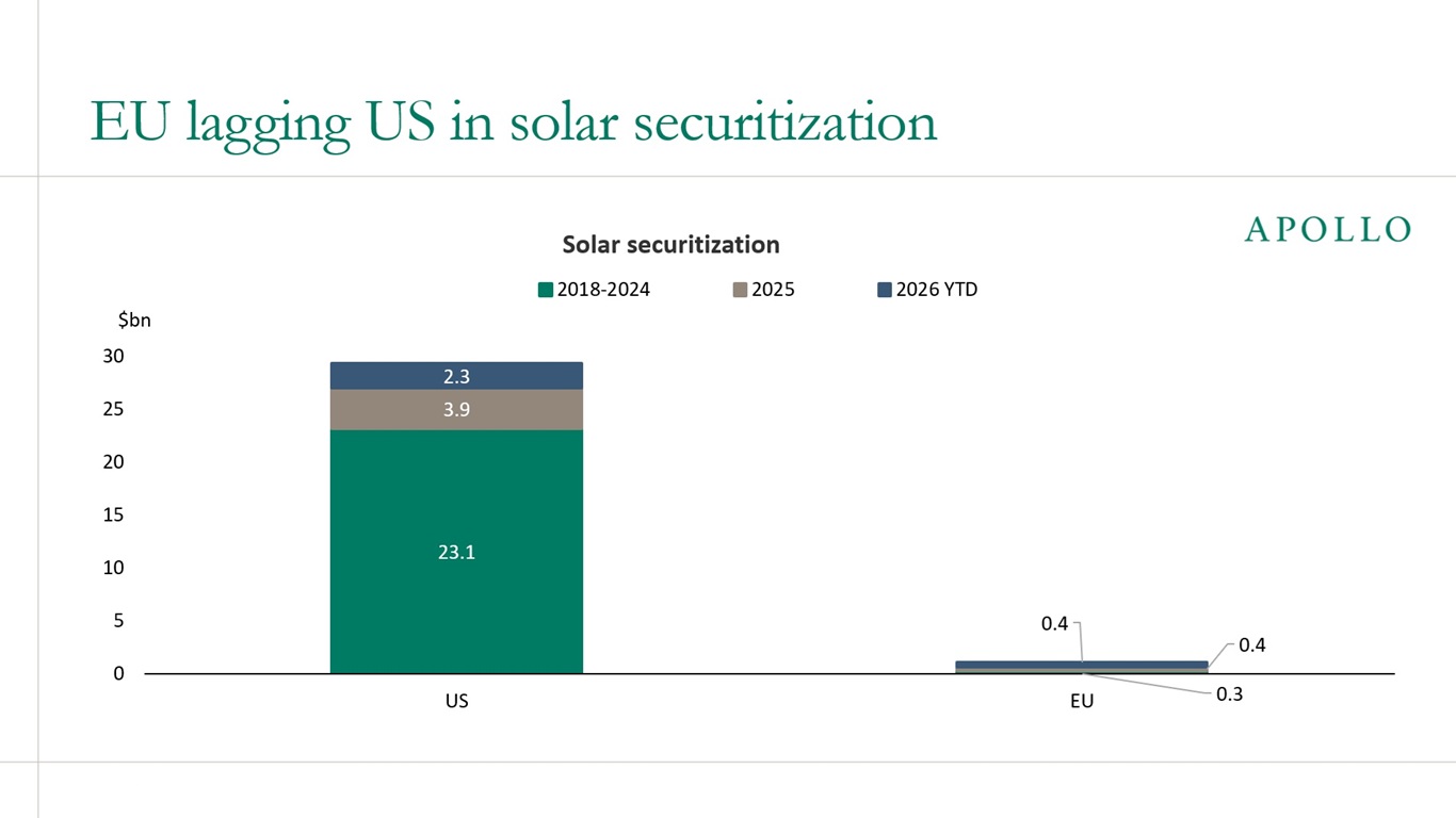 EU lagging US in solar securitization 