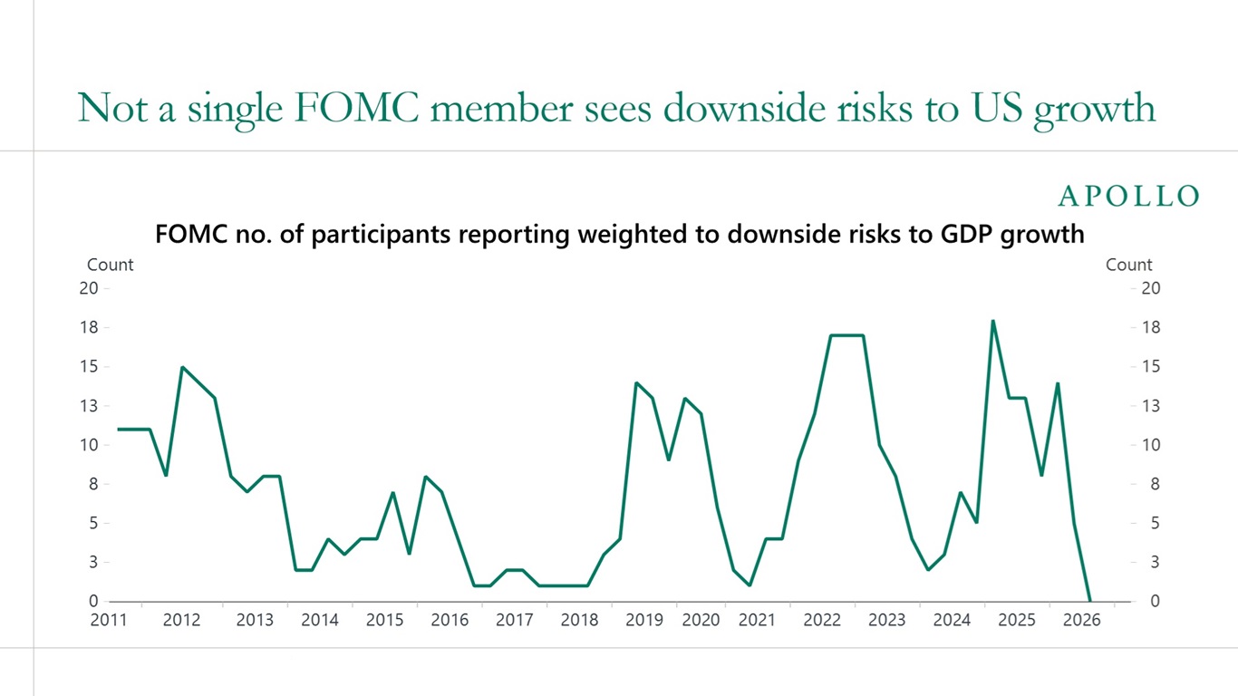 Not a single FOMC member sees downside risks to US growth 
