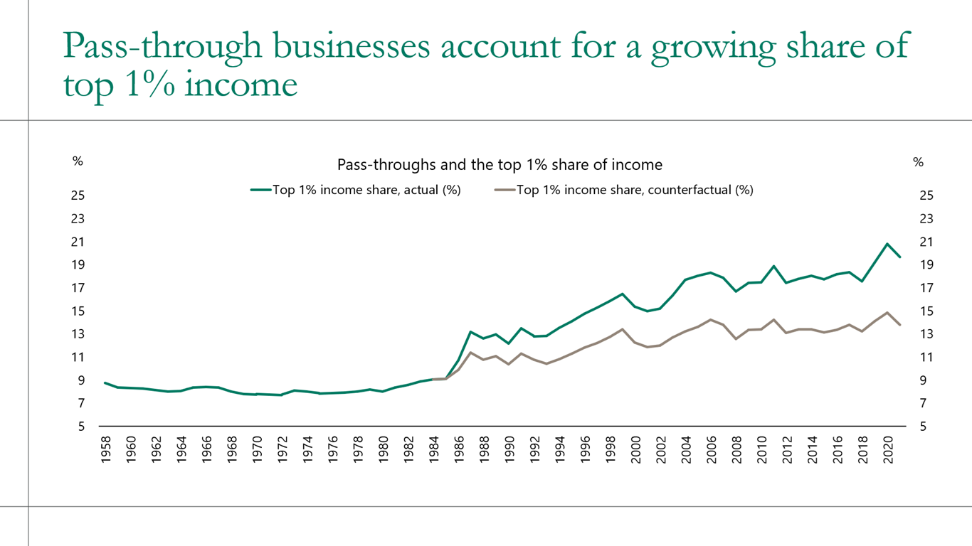 Pass-through business income has driven a significant portion of the rise in the top 1%'s share of income since the mid-1980s.