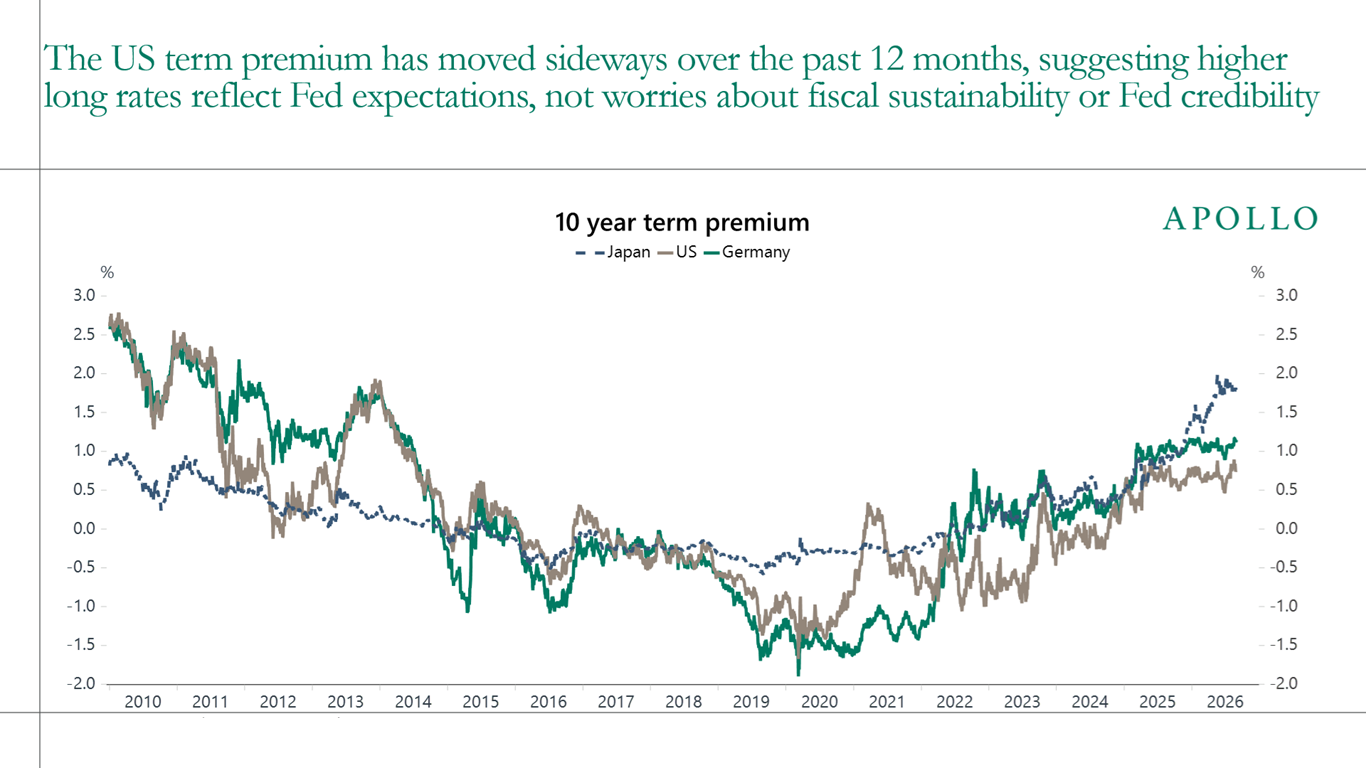 The US term premium has moved sideways over the past 12 months, indicating that rising Treasury yields are being driven more by Fed expectations than by concerns about fiscal sustainability.