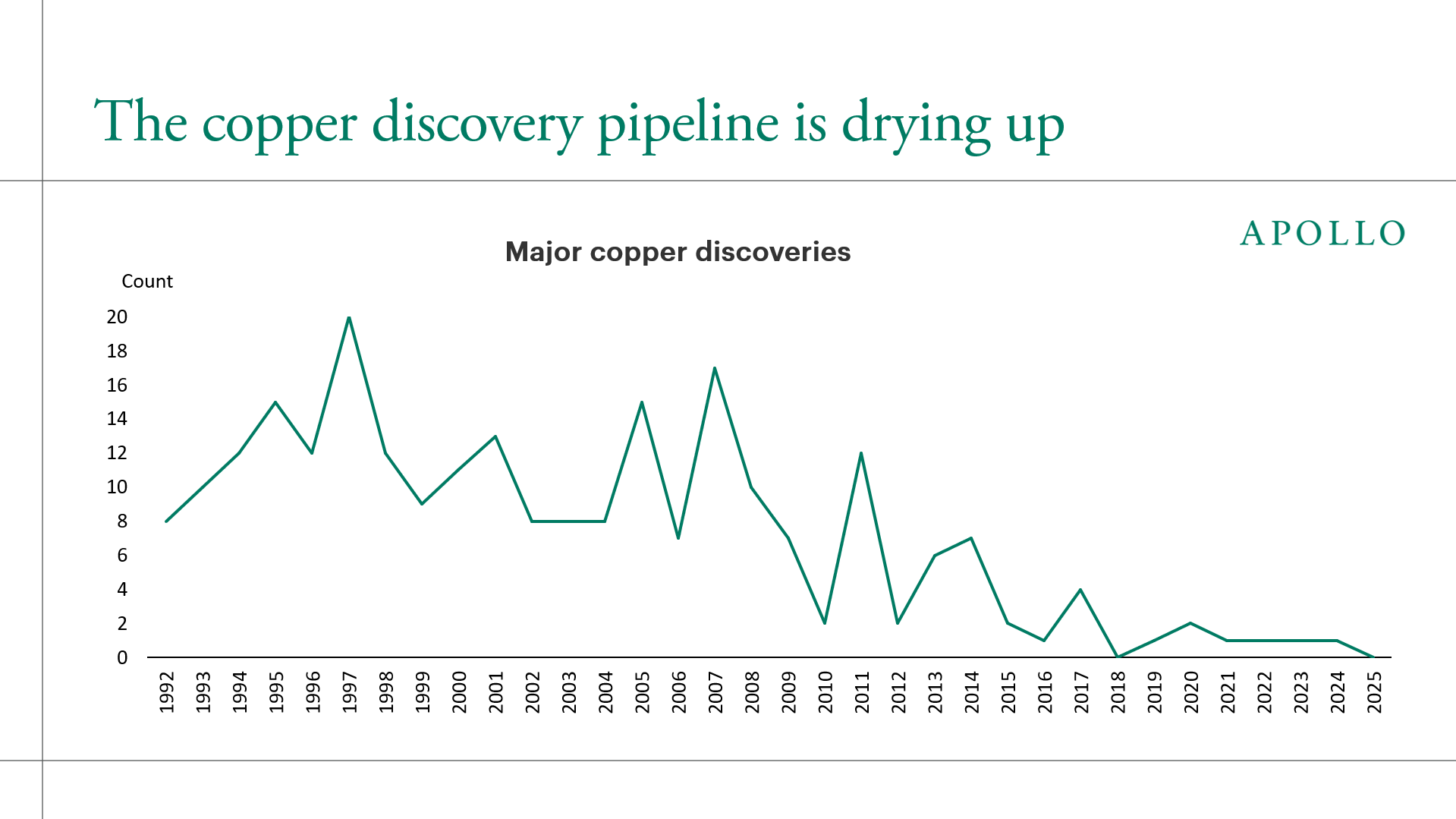 The copper discovery pipeline is drying up