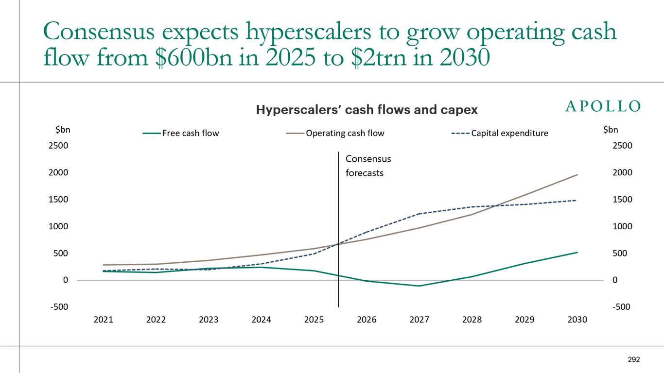Consensus expects hyperscalers’ operating cash flow to more than triple by 2030, outpacing the sharp increase in AI-driven capex.