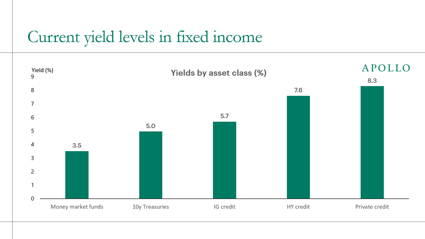 Current fixed-income yields range from 3.5% for money market funds to 8.3% for private credit