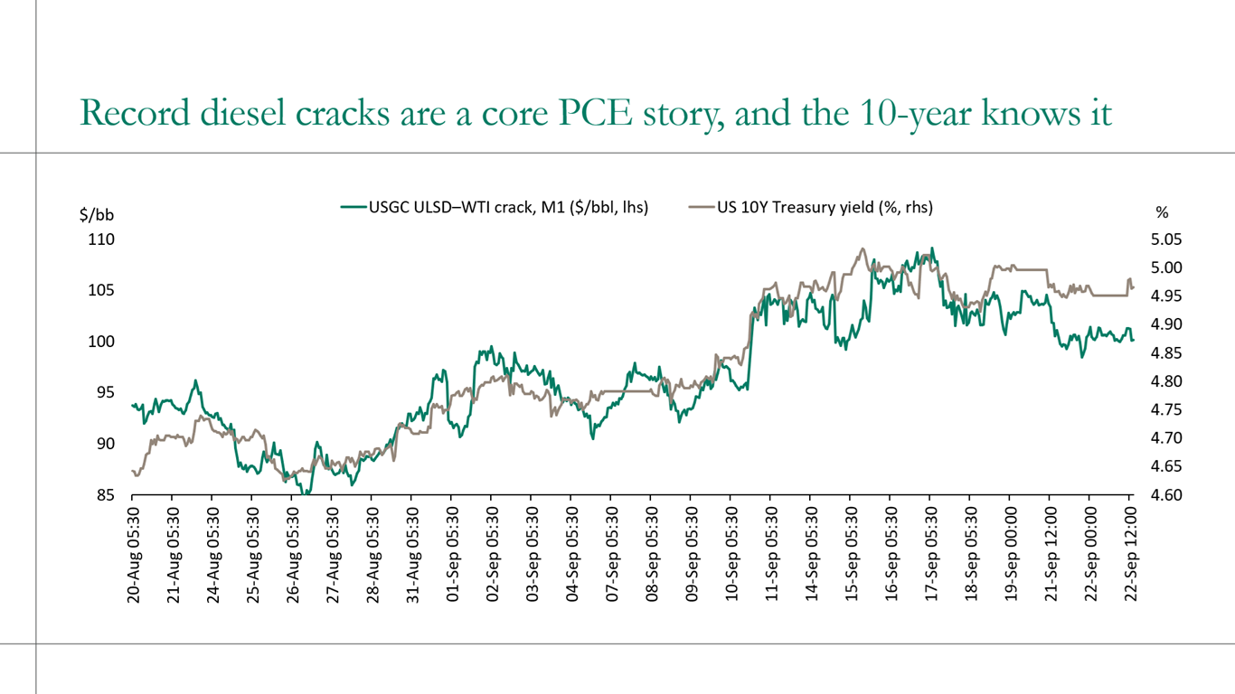Record diesel cracks and rising Treasury yields suggest the bond market is pricing in a broader inflation shock.