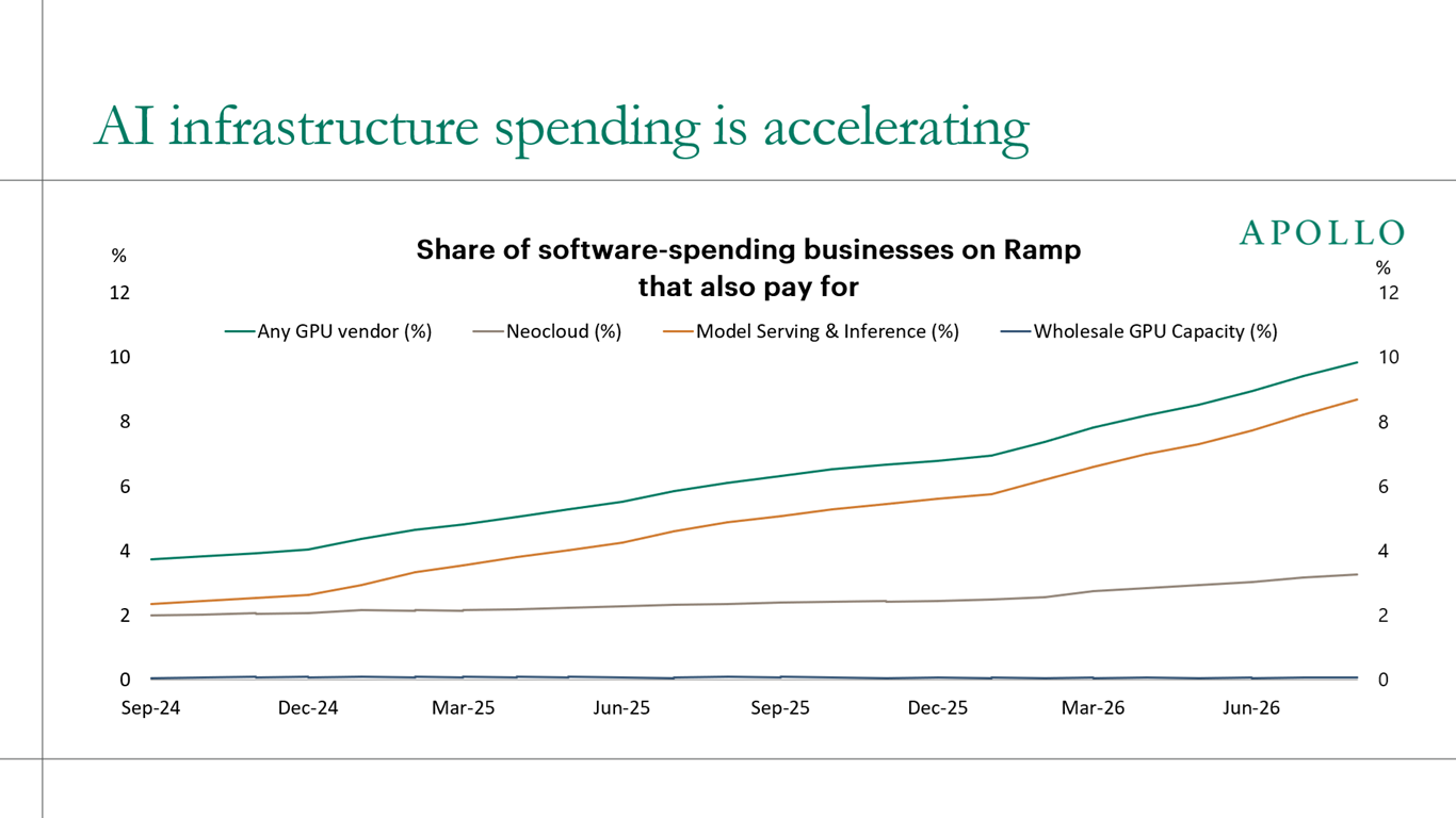 AI is becoming common, but the AI economy is still being funded by a relatively small number of power users while most businesses are only lightly using AI through subscription-style services.