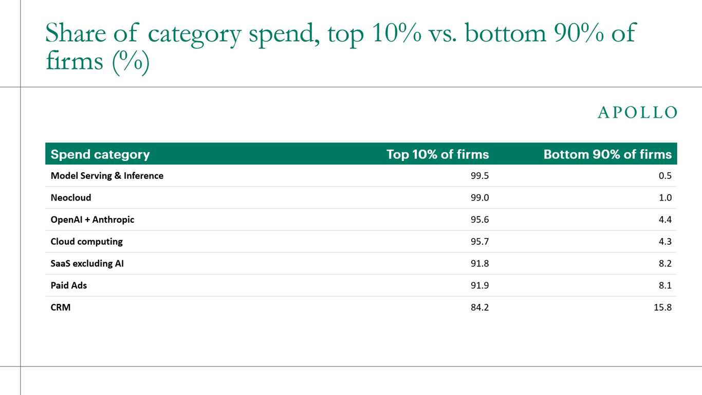 A small group of heavy AI users drives almost all AI-related spending, despite broad adoption across businesses.