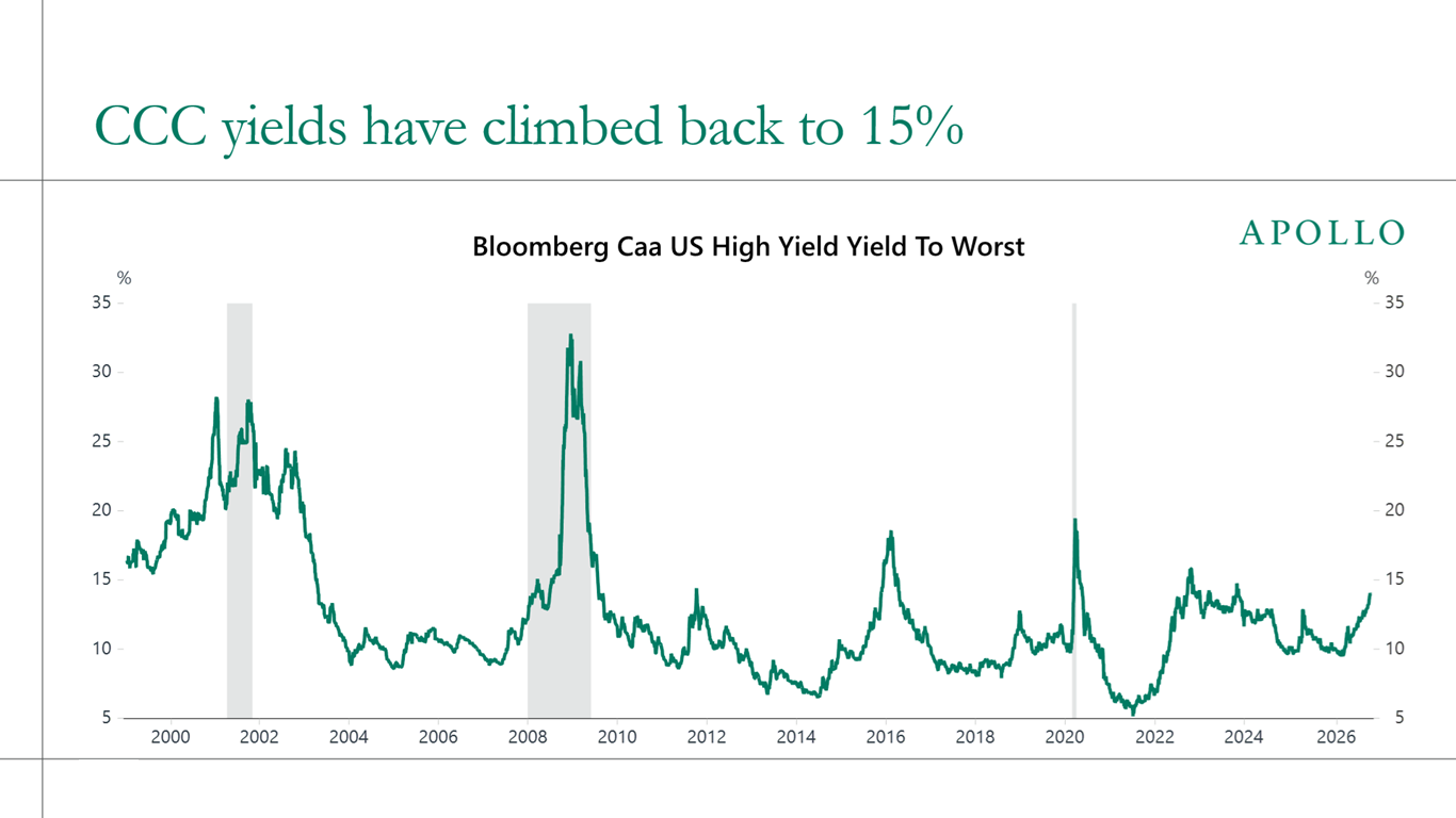 CCC yields have climbed back to 15% 