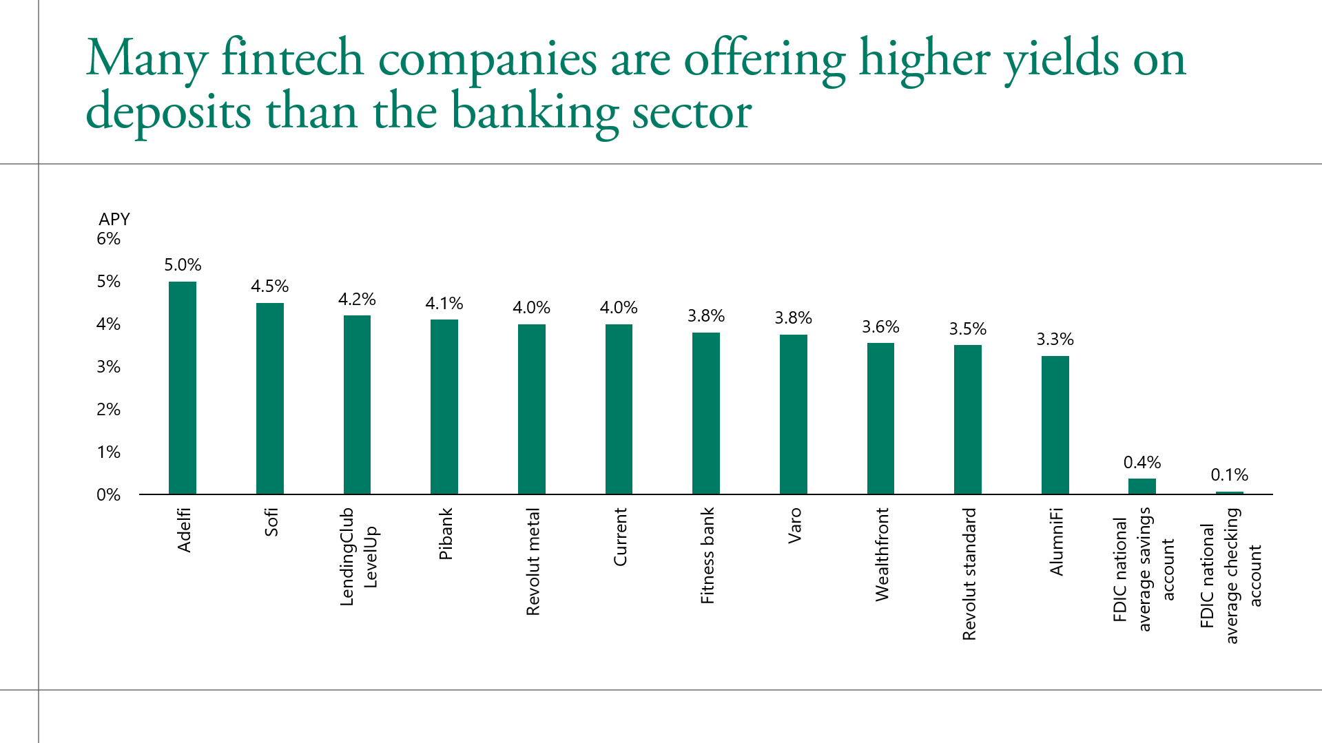 This chart shows that many fintech companies are offering higher yields on deposits than the banking sector.