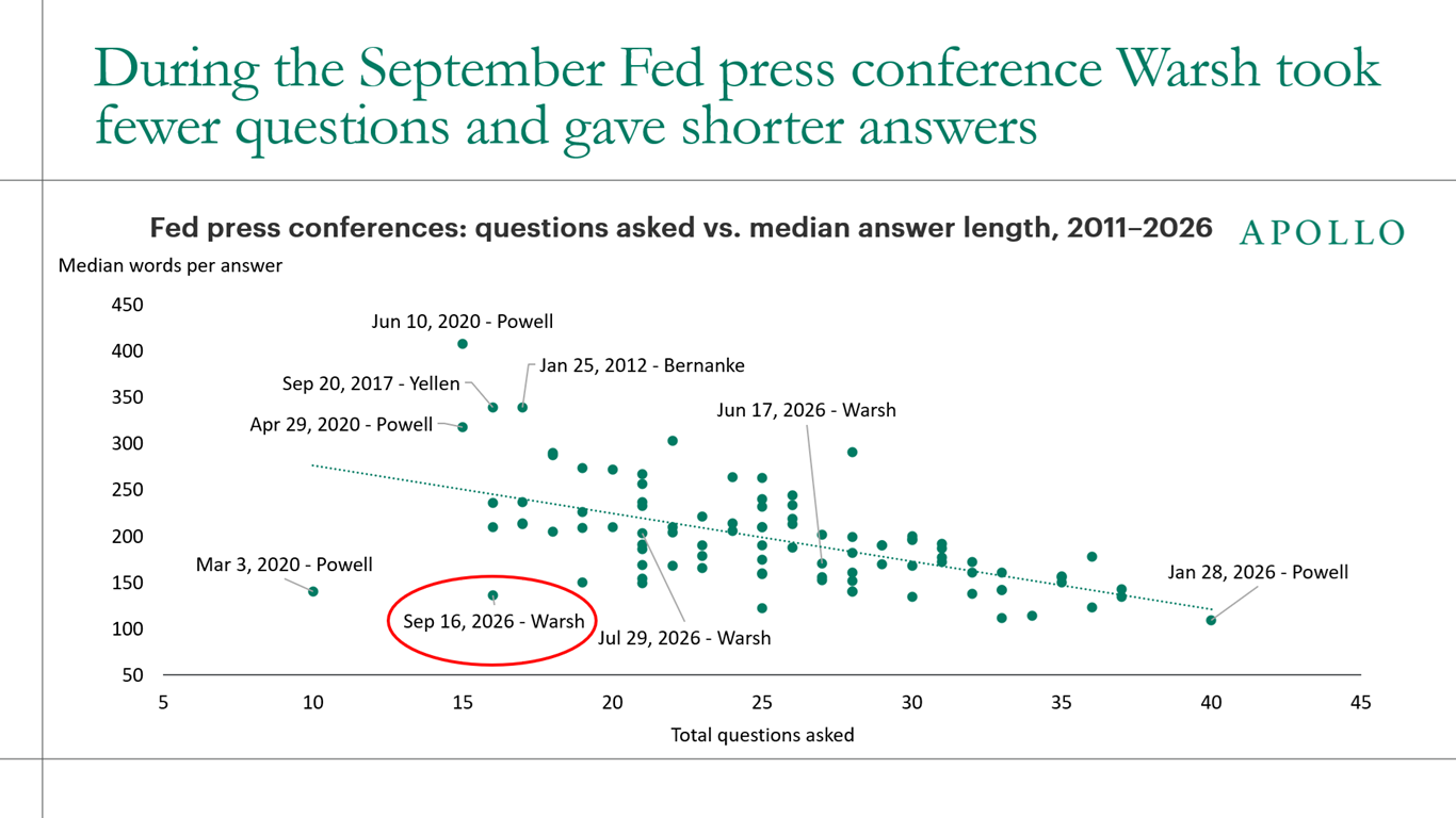 Compared with earlier appearances, Warsh let the September rate hike do more of the talking, taking fewer questions and giving shorter answers.