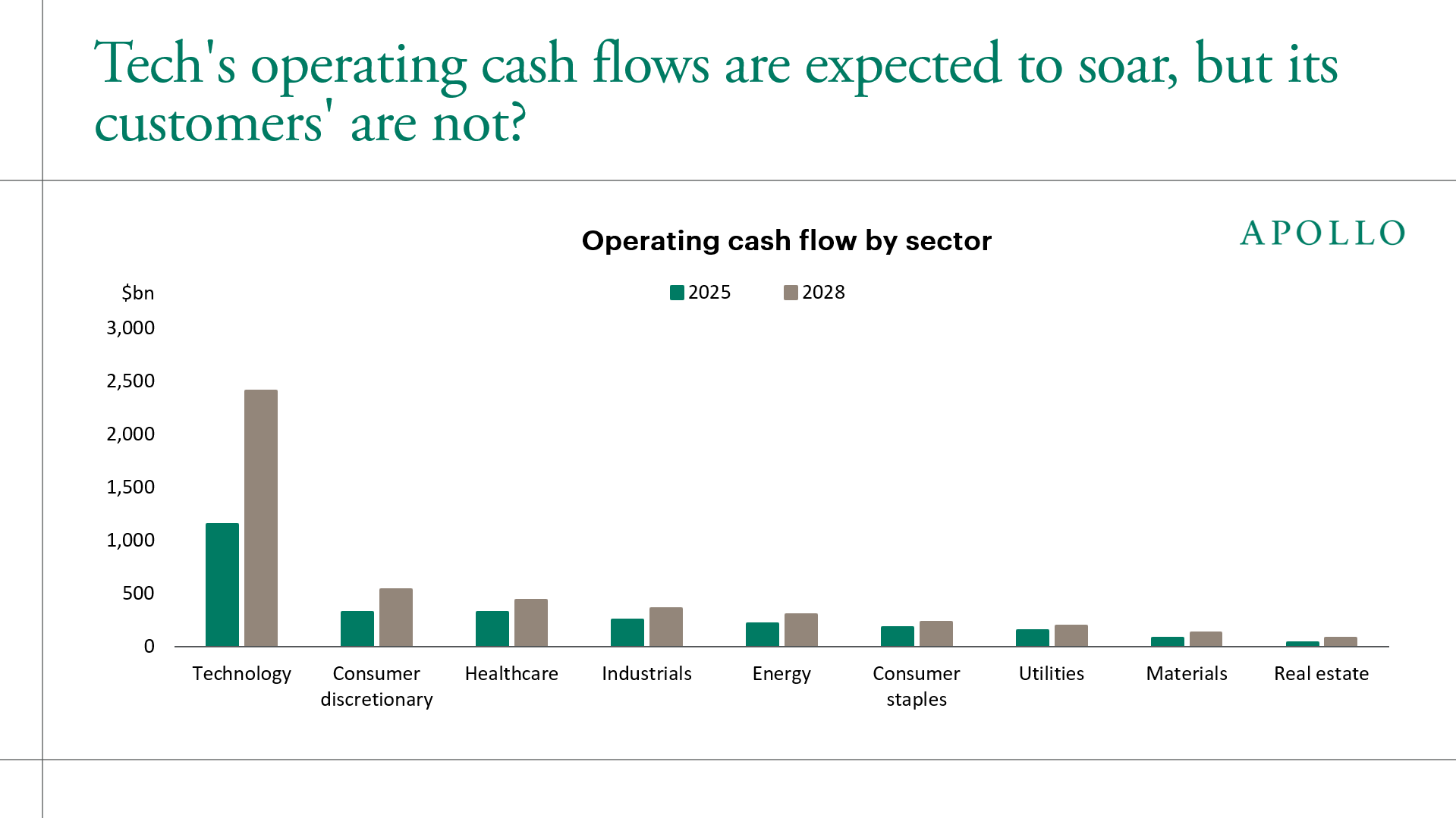 Tech's operating cash flows are expected to soar, but not for its customers