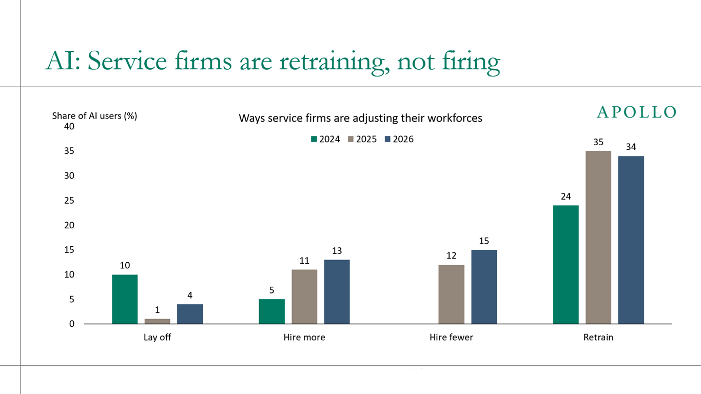 AI is prompting service firms to retrain workers rather than lay them off, with roughly one-third of firms retraining employees in 2025-2026 while only a small minority report job cuts.