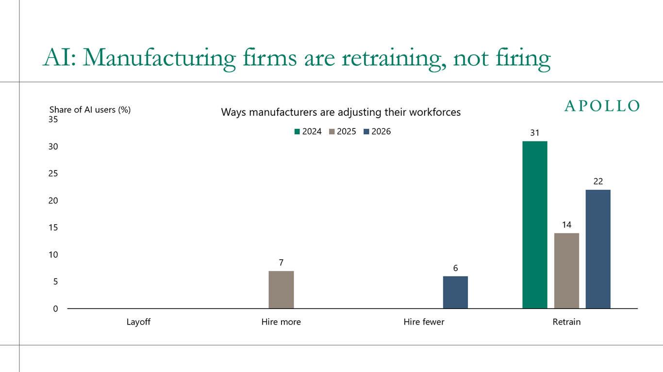 Manufacturing firms are responding to AI primarily by retraining workers rather than cutting jobs, with retraining far more common than layoffs, hiring reductions, or workforce expansion.