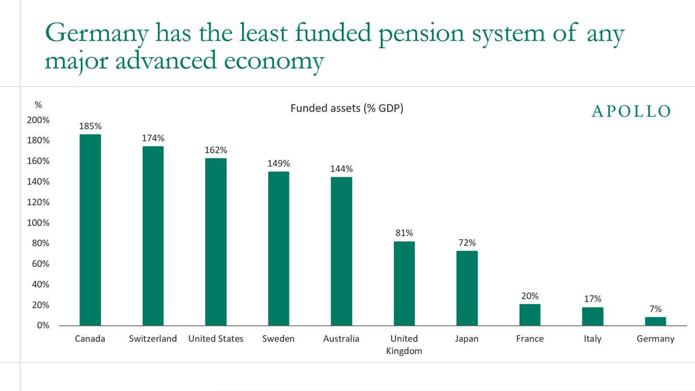 This chart shows that Germany has the least funded pension system of any major advanced economy.