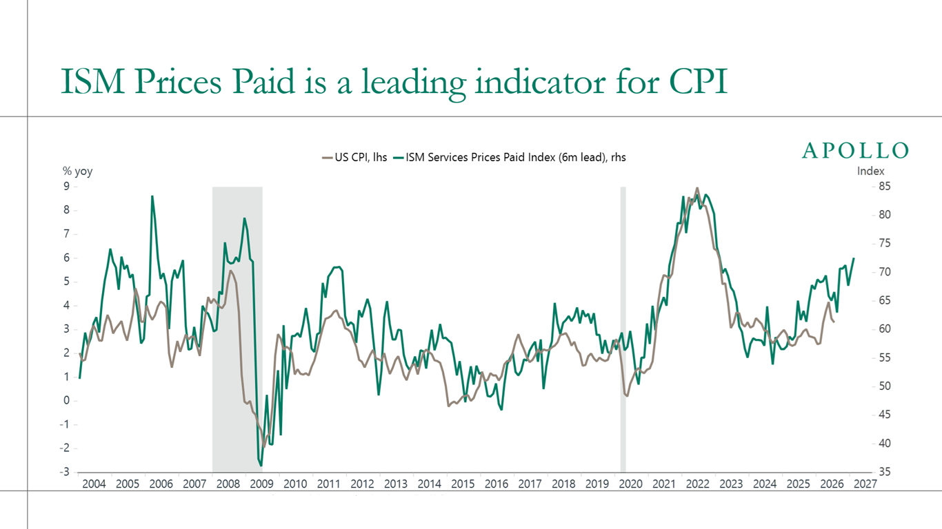The chart shows that ISM Services Prices Paid leads US CPI inflation by about six months and has recently moved higher.