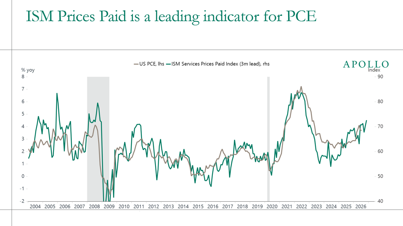 The chart shows that ISM Services Prices Paid leads US PCE inflation by about three months and has recently increased.