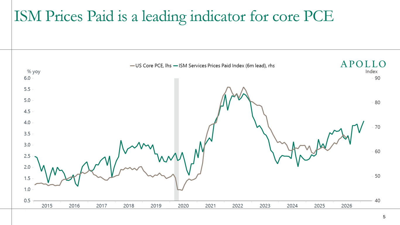 The chart shows that ISM Services Prices Paid leads US core PCE inflation by about six months and has recently moved higher.