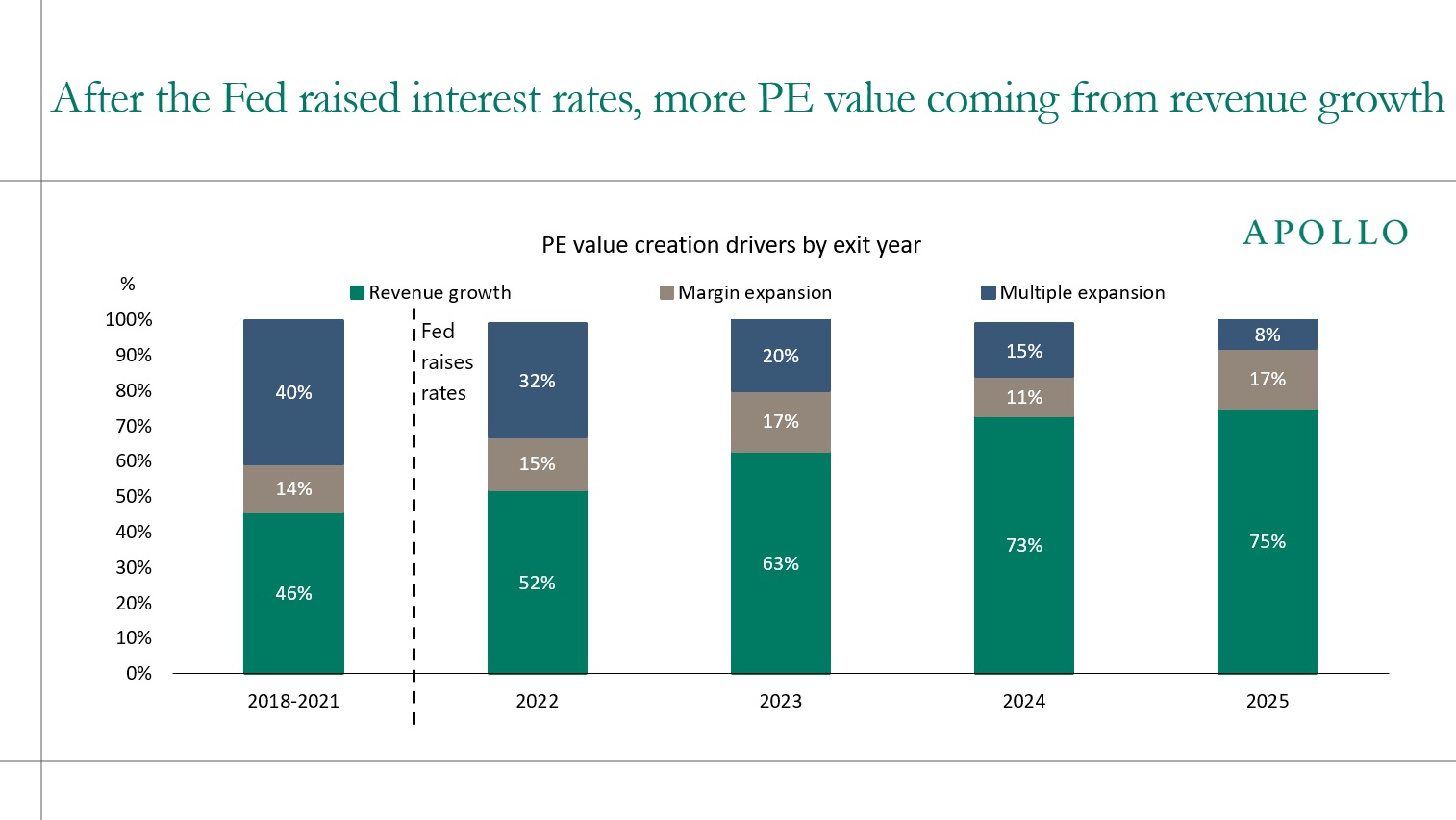 After the Fed raised interest rates, more PE value is coming from revenue growth than from multiple expansion
