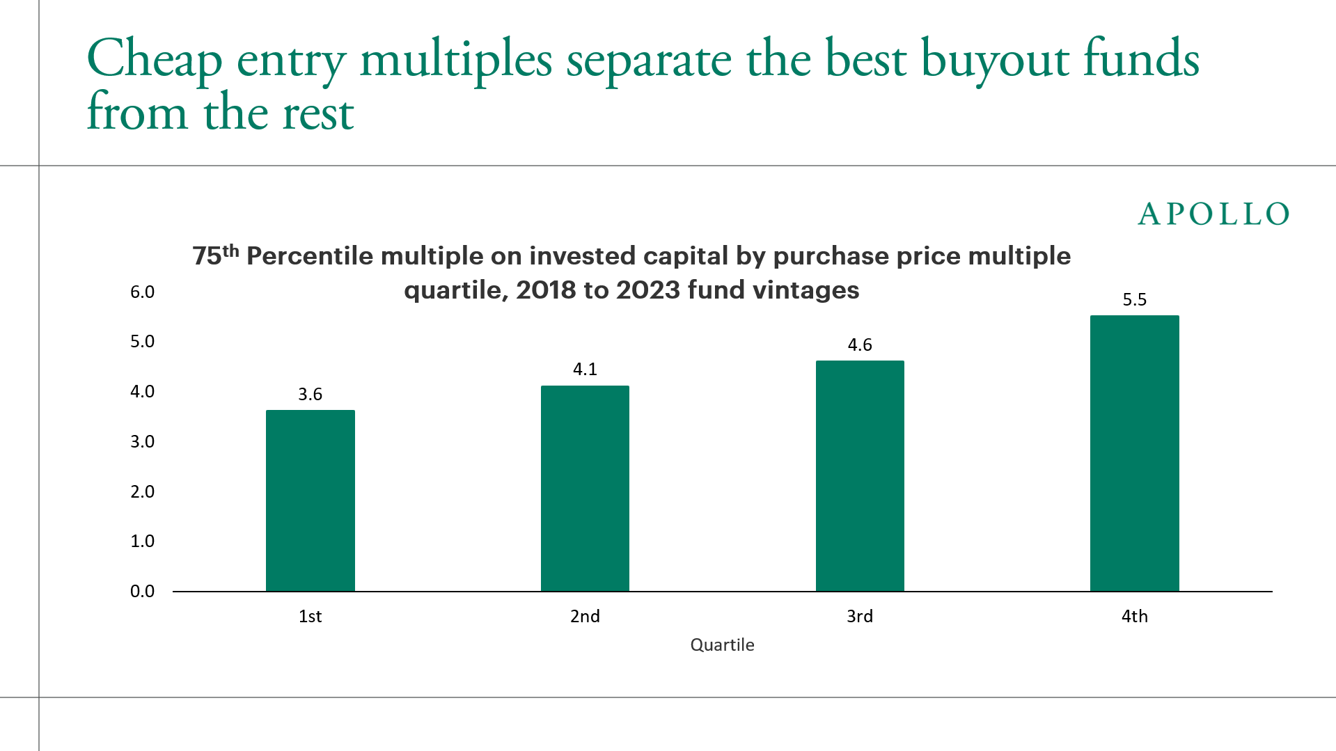 This chart shows that cheap entry multiples separate the best buyout funds from the rest.